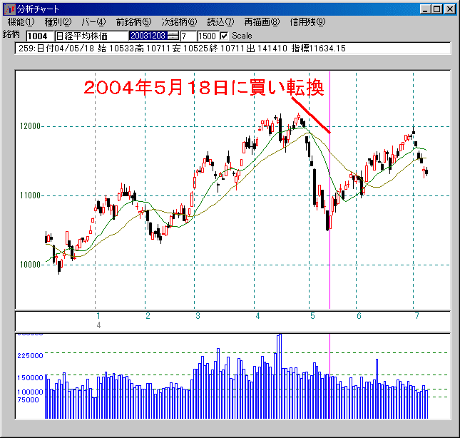 日足検索No.1 2004年05月18日の実績−1−