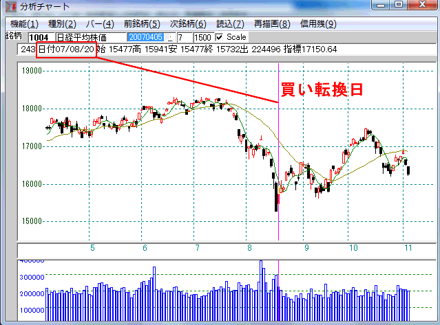 日足検索No.1 2007年8月20日の実績