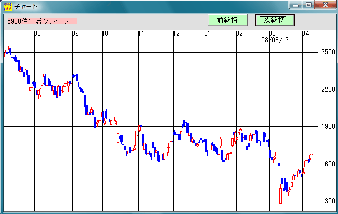 株式投資ソフト「日足検索No1」 2008年3月19日 買い転換