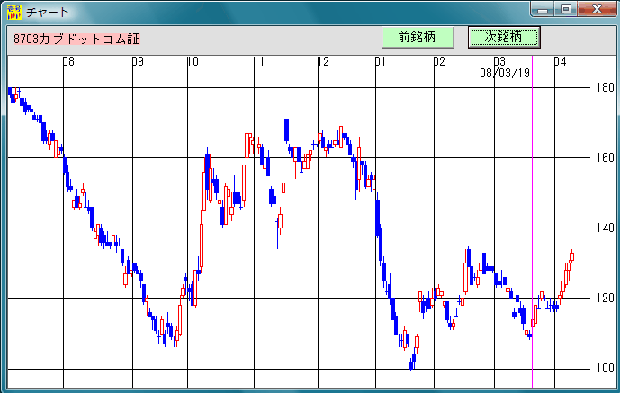 株式投資ソフト「日足検索No1」 2008年3月19日 買い転換