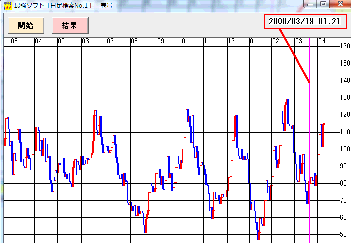株式投資ソフト「日足検索No1」 2008年3月19日 買い転換